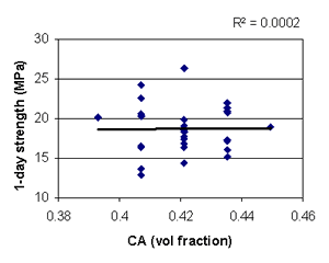 This figure shows a scatterplot of 1-day strength (Y-axis) versus coarse aggregate volume fraction (X-axis). Each data point represents an experimental run. The data are plotted at five distinct settings of coarse aggregate volume fraction, as defined by the experiment design. There is wide scatter in the data with no trend, as indicated by the horizontal best-fit line.