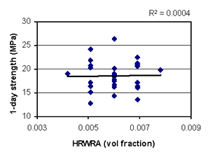 This figure shows a scatterplot of 1-day strength (Y-axis) versus HRWRA volume fraction (X-axis). Each data point represents an experimental run. The data are plotted at five distinct settings of HRWRA, as defined by the experiment design. There is wide scatter in the data with no significant trend, as indicated by a horizontal best-fit line.