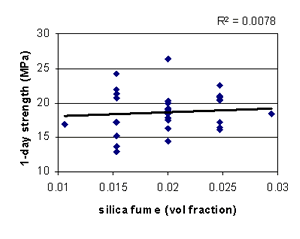 This figure shows a scatterplot of 1-day strength (Y-axis) versus silica fume volume fraction (X-axis). Each data point represents an experimental run. The data are plotted at five distinct settings of silica fume volume fraction, as defined by the experiment design. There is wide scatter in the data with virtually no trend, as indicated by the nearly horizontal best-fit line.