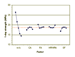 This figure shows a set of means plots for 1-day strength. In the graph, 1-day strength is on the Y-axis and the five variables (factors) in the experiment are shown on the X-axis. From left to right, the factors are water-cement ratio, coarse aggregate, fine aggregate, HRWRA, and silica fume. For each factor, there are five data points shown, indicating the mean values for 1-day strength at each of the five settings of the factor. The data points are plotted from lowest setting (coded value negative 2) on the left to highest setting (coded value positive 2) on the right. For each factor, the data points are connected by a line. The lines show the following general trends: 1-day strength decreases with increasing water-cement ratio, 1-day strength is relatively unaffected by coarse aggregate, fine aggregate, HRWRA, and silica fume.