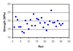 This figure shows a plot of 1-day strength (Y-axis) versus run sequence (X-axis). In this plot, the mean values of 1-day strength for each run are plotted. The plot is used to assess any trends in 1-day strength with time. This plot shows a random distribution of 1-day strength with run, indicating no significant trends with time.