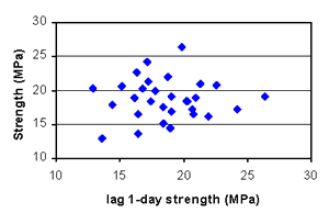 This figure shows a lag plot for 1-day strength. In the lag plot, the 1-day strength for a given run is plotted on the Y-axis, and the 1-day strength for the previous run is plotted on the X-axis. The X-axis value is referred to as the "lag 1-day strength." The purpose of plot is to identify whether any two consecutive runs appear be more alike than those taken farther apart. For random data, plots should show no structure or pattern. If significant exists in plot, assumption randomness may violated. There apparent this indicating that assumptions are valid.
