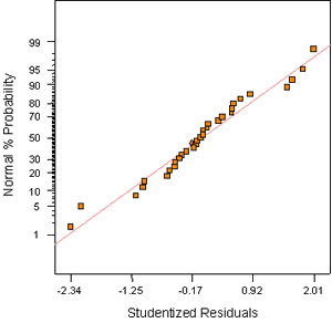 This figure shows a normal probability plot of residuals for 28-day strength from the factorial experiment. The normal percent probability is plotted on the Y-axis against the studentized residuals on the X-axis. In this case, most of the points fall on a straight line, indicating that the normality assumption is reasonable.