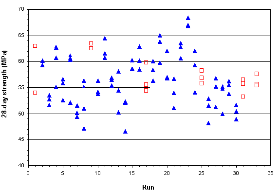 This figure shows a raw data plot for 28-day strength. The strength (in megapascals) is plotted on the Y-axis against corresponding runs on the X-axis. Three data points are shown for each run (each data point representing an individual cylinder break). The data points for control runs are shown as hollow squares, while the other data points are shown as filled triangles. The plot indicates that the control mixes showed little variation, and there were no obvious trends in the data with time.