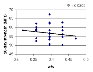 This figure shows a scatterplot of 28-day strength (Y-axis) versus water-cement ratio (X-axis). Each data point represents an experimental run. The data are plotted at five distinct settings of water-cement ratio, as defined by the experiment design. The data show a very slight downward trend. A best-fit line indicates the trend.