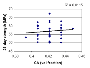 This figure shows a scatterplot of 28-day strength (Y-axis) versus coarse aggregate volume fraction (X-axis). Each data point represents an experimental run. The data are plotted at five distinct settings of coarse aggregate volume fraction, as defined by the experiment design. There is wide scatter in the data with a very slight upward trend, indicated by the nearly horizontal best-fit line.