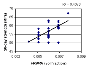 This figure shows a scatterplot of 28-day strength (Y-axis) versus HRWRA volume fraction (X-axis). Each data point represents an experimental run. The data are plotted at five distinct settings of HRWRA, as defined by the experiment design. There is wide scatter in the data with a definite upward trend, indicated by a best-fit line.
