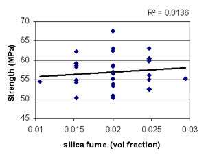  This figure shows a scatterplot of 28-day strength (Y-axis) versus silica fume volume fraction (X-axis). Each data point represents an experimental run. The data are plotted at five distinct settings of silica fume volume fraction, as defined by the experiment design. There is wide scatter in the data with a very slight upward trend, as indicated by the nearly horizontal best-fit line.
