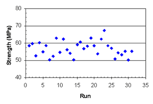 This figure shows a plot of 28-day strength (Y-axis) versus run sequence (X-axis). In this plot, the mean values of 28-day strength for each run are plotted. The plot is used to assess any trends in 28-day strength with time. This plot shows a random distribution of 28-day strength with run, indicating no significant trends with time.