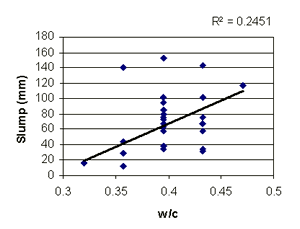 This figure shows a scatterplot of slump (Y-axis) versus water-cement ratio (X-axis). Each data point represents an experimental run. The data are plotted at five distinct settings of water-cement ratio, as defined by the experiment design. There is wide scatter in the data with a slight upward trend. A best-fit line indicates the upward trend.