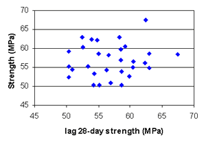 This figure shows a lag plot for 28-day strength. In the lag plot, the 28-day strength for a given run is plotted on the Y-axis, and the 28-day strength for the previous run is plotted on the X-axis. The X-axis value is referred to as the "lag 28-day strength." The purpose of plot is to identify whether any two consecutive runs appear be more alike than those taken farther apart. For random data, plots should show no structure or pattern. If significant exists in plot, assumption randomness may violated. There apparent this indicating that assumptions are valid.