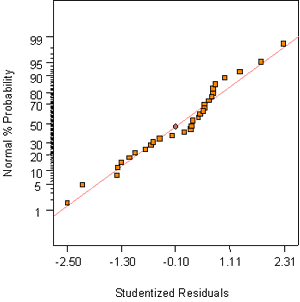 This figure shows a normal probability plot of residuals for RCT from the factorial experiment. The normal percent probability is plotted on the Y-axis against the studentized residuals on the X-axis. In this case, most of the points fall on a straight line, indicating that the normality assumption is reasonable.