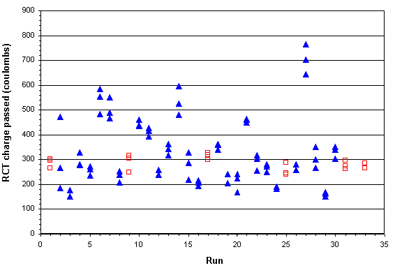 This figure shows a raw data plot for RCT. The charge passed (in coulombs) is plotted on the Y-axis against corresponding run on the X-axis. Three data points are shown for each run (each data point representing an individual test run). The data points for control runs are shown as hollow squares, while the other data points are shown as filled triangles. The plot indicates that the control mixes showed little variation, and there were no obvious trends in the data with time. However, run 27 has a significantly higher charge passed than the others and could be an outlier.