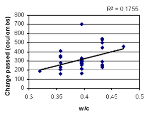 This figure shows a scatterplot of RCT (Y-axis) versus water-cement ratio (X-axis). Each data point represents an experimental run. The data are plotted at five distinct settings of water-cement ratio, as defined by the experiment design. The data show an upward trend, as indicated by a best-fit line.