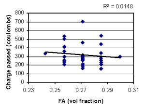 This figure shows a scatterplot of RCT (Y-axis) versus fine aggregate volume fraction (X-axis). Each data point represents an experimental run. The data are plotted at five distinct settings of fine aggregate volume fraction, as defined by the experiment design. There is wide scatter in the data with a slight downward trend, shown by a nearly horizontal best-fit line.