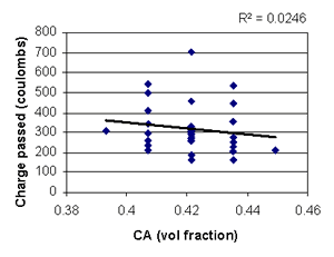 This figure shows a scatterplot of RCT (Y-axis) versus coarse aggregate volume fraction (X-axis). Each data point represents an experimental run. The data are plotted at five distinct settings of coarse aggregate volume fraction, as defined by the experiment design. There is wide scatter in the data with a slight downward trend, as indicated by the nearly horizontal best-fit line.
