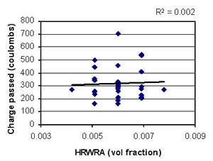 This figure shows a scatterplot of RCT (Y-axis) versus HRWRA volume fraction (X-axis). Each data point represents an experimental run. The data are plotted at five distinct settings of HRWRA, as defined by the experiment design. There is wide scatter in the data with no significant trend, as indicated by a horizontal best-fit line.