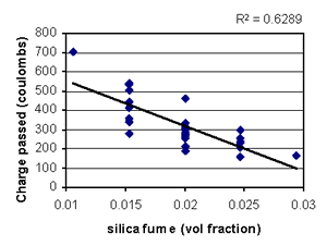 This figure shows a scatterplot of RCT (Y-axis) versus silica fume volume fraction (X-axis). Each data point represents an experimental run. The data are plotted at five distinct settings of silica fume volume fraction, as defined by the experiment design. The data show a definite downward trend, which is clearly indicated by a best-fit line.