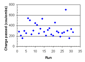 This figure shows a plot of RCT (Y-axis) versus run sequence (X-axis). In this plot, the mean values of RCT for each run are plotted. The plot is used to assess any trends in RCT with time. This plot shows a random distribution of RCT with run, indicating no significant trends with time.