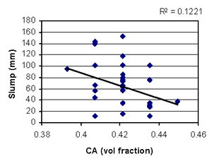 This figure shows a scatterplot of slump (Y-axis) versus coarse aggregate volume fraction (X-axis). Each data point represents an experimental run. The data are plotted at five distinct settings of coarse aggregate volume fraction, as defined by the experiment design. There is wide scatter in the data with a slight downward trend. A best-fit line indicates the downward trend.