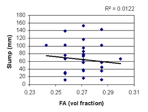 This figure shows a scatterplot of slump (Y-axis) versus fine aggregate volume fraction (X-axis). Each data point represents an experimental run. The data are plotted at five distinct settings of fine aggregate volume fraction, as defined by the experiment design. There is wide scatter in the data with a very slight downward trend. A best-fit line indicates the trend. 