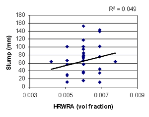 This figure shows a scatterplot of slump (Y-axis) versus HRWRA volume fraction (X-axis). Each data point represents an experimental run. The data are plotted at five distinct settings of HRWRA, as defined by the experiment design. There is wide scatter in the data with a slight upward trend. A best-fit line indicates the upward trend.