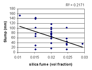 This figure shows a scatterplot of slump (Y-axis) versus water-cement ratio (X-axis). Each data point represents an experimental run. The data are plotted at five distinct settings of silica fume volume fraction, as defined by the experiment design. There is wide scatter in the data with a downward trend. A best-fit line indicates the upward trend.