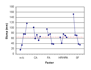 This figure shows a set of means plots for slump. In the graph, slump is on the Y-axis, and the five variables (factors) in the experiment are shown on the X-axis. From left to right, the factors are water-cement ratio, coarse aggregate, fine aggregate, HRWRA, and silica fume. For each factor, there are five data points shown, indicating the mean values for slump at each of the five settings of the factor. The data points are plotted from lowest setting (coded value negative 2) on the left to highest setting (coded value positive 2) on the right. The data points are connected by a line. The lines show the following general trends: slump increases with increasing water-cement ratio, slump is relatively unaffected by coarse aggregate, fine aggregate, and HRWRA, and slump decreases with increasing silica fume content.