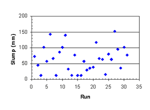 This figure shows a plot of slump (Y-axis) versus run sequence (X-axis). This plot is similar to figure B-2, the raw data plot for slump. In this plot, the mean values of slump for each run are shown. The plot is used to assess any trends in slump with time. This plot shows a random distribution of slump with run, indicating no significant trends with time.