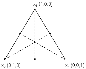 Figure 2. Simplex-centroid design for three variables. Diagram. This figure is a triangular simplex with seven design points shown. The mixtures comprising this design include the three vertices, the three midpoints of edges, and the centroid (intersection of the 3 component axes).