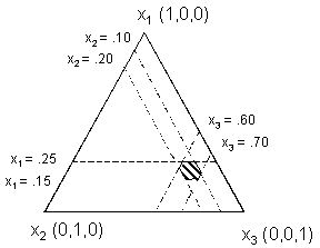 Figure 3. Example of subregion of full simplex containing range of feasible mixtures. Diagram. This figure shows a highlighted subregion of a full triangular simplex. The subregion is defined by constraints on each X subscript any given integer, for example, 0.15 is less than X subscript 1 is less than 0.25. The subregion is the area that meets all of the constraints.