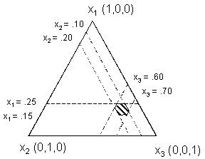Figure 3. Example of subregion of full simplex containing range of feasible mixtures. Diagram. This figure shows a highlighted subregion of a full triangular simplex. The subregion is defined by constraints on each X subscript any given integer, for example, 0.15 is less than X subscript 1 is less than 0.25. The subregion is the area that meets all of the constraints.