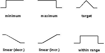 Figure 5. Examples of desirability functions. Drawings. This figure shows common types of desirability functions, including minimum, maximum, target, linear decreasing, linear increasing, and within range. "Minimum" has desirability of zero for values less than a selected value and one for values above it. "Maximum" has desirability of zero for values greater than a selected value, and one for values below it. "Target" has desirability of 1 at a designated target value within a selected range, with desirability decreasing linearly to zero at each limit of the range. "Linear (increasing)" has desirability of zero at the lower limit and one at the upper limit. "Linear (decreasing)" has desirability of one at the lower limit and zero at the upper limit. "Within range" has desirability of one within a designated range of values, and zero outside of that range.