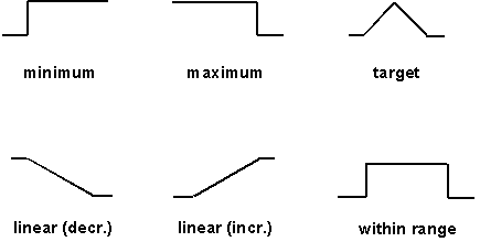 Figure 5. Examples of desirability functions. Drawings. This figure shows common types of desirability functions, including minimum, maximum, target, linear decreasing, linear increasing, and within range. "Minimum" has desirability of zero for values less than a selected value and one for values above it. "Maximum" has desirability of zero for values greater than a selected value, and one for values below it. "Target" has desirability of 1 at a designated target value within a selected range, with desirability decreasing linearly to zero at each limit of the range. "Linear (increasing)" has desirability of zero at the lower limit and one at the upper limit. "Linear (decreasing)" has desirability of one at the lower limit and zero at the upper limit. "Within range" has desirability of one within a designated range of values, and zero outside of that range.