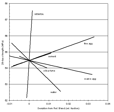 Figure 6. Response trace plot for 28-day strength. Graph. This is an X-Y plot with strength plotted on the Y-axis and deviation from reference blend (typically the centroid) on the X-axis. A line is plotted for each factor in the experiment; water, silica fume, cement, fine aggregate, and coarse aggregate. A steep slope indicates a large effect of a factor on the Y-variable.