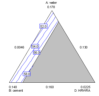 Figure 7 shows a contour plot for 28-day strength in three variables (water, cement, and HRWRA). The contour plot is a triangular simplex (similar to figures 1 and 2) with one variable at each vertex (in this case, water is at the top, cement is on the lower left, and HRWRA is on the lower right). The axis for each variable ranges from the vertex to the opposite side of the triangle. Contours of equal strength are plotted at designated intervals. Contour plots are used in optimization to locate maxima, minima, or paths of ascent/descent. This particular plot indicates that strength increases rapidly with an increase in HRWRA. A series of contour plots (such as figures 7, 8, and 9 of this report) can be used to identify best settings for a response.
