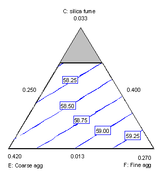 Figure 10 shows a contour plot of 28-day strength in silica fume (top), coarse aggregate (lower left), and fine aggregate (lower right). This contour plot is similar in layout to figures 7, 8, and 9. The plot shows contours of strength for the three variables at the best settings of the other variables (water, cement, HRWRA). The best settings on this plot indicate the best overall settings for this response.