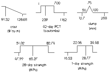 Figure 11 displays graphical representations of the desirability functions for responses in the mixture experiment. The response is on the X–axis and the desirability function value (ranging from 0 to 1) is on the Y–axis. The X–axis ranges are limited to the range of responses measured. For responses with maximum or minimum requirements the desirability is 1 within the acceptable region and zero elsewhere. For example, if the minimum strength is 51 megapascals, then desirability is zero below 51 megapascals and 1 above 51 megapascals. For responses with target values, or where higher/lower values are better, the desirability ranges linearly from zero to 1. The desirability may equal 1 in the middle of the range (for a target value, for example, slump), or it may equal 1 at the end of a range (for a "lowest is best" situation, for example, cost).