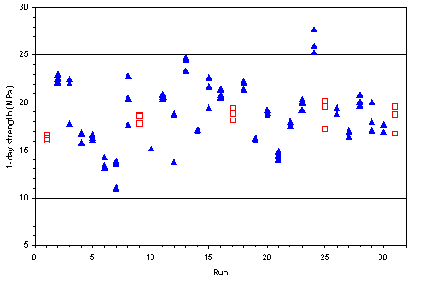 Figure 12 shows a raw data plot for 1-day strength. The response (strength) is on the Y-axis, and the run number (1 to 31 in this case) is on the X-axis. For each control run, the individual strength test results are plotted as hollow squares. For all other runs, the results are plotted as solid triangles. The raw data plot allows detection of incorrect data entry, outliers or time-dependent trends in the data.