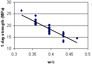  Figure 13 shows an example of a scatterplot. This is an X-Y plot of 1-day strength (on the Y-axis) versus W/C (on the X-axis). The plot shows the measured response (in this case, 1-day strength) for each experimental run at the five different levels of the particular factor (in this case, W/C). The data points are shown as blue diamonds. A solid black best-fit line is also shown. In this case, the trend is decreasing 1-day strength with increasing W/C.