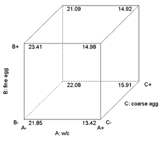 Figure 15 shows a cube plot for a factorial experiment. The plot is drawn as a cube with three different variables (factors) on each axis (X, Y, Z) of the cube. In this particular example, W/C is on the X-axis, fine aggregate is on the Y-axis, and coarse aggregate is on the Z-axis (into the page). On the plot the variables are designated A, B, and C, respectively. Each vertex of the cube represents a combination of low or high settings of the variables. For example, the lower left front vertex is (A negative, B negative, C negative), the low settings for all three variables. The lower right front vertex is (A positive, B negative, C negative) with high setting for W/C and low for the others. The response value (in this case, 1-day strength) measured at the particular settings is plotted at each vertex. The plot can be used to assess effects of the variables and interactions between them.