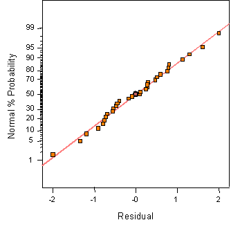 Figure 16 shows an example of a normal probability plot of residuals, which is used for model validation. This plot is an X-Y plot with normal probability percentages plotted on the Y-axis and the residuals for each run plotted on the X-axis. If the residuals are normally distributed, they will fall on a straight line. Therefore, the validity of the assumption that the residuals are normally distributed can be assessed using this plot.