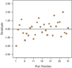 Figure 17 shows an example of a residuals versus run plot used for model validation. The residuals are plotted on the Y-axis and the run number is plotted on the X-axis. The residual values are plotted in run order, revealing any trends in residuals over time. Ideally, the plot should show no trends or structure.
