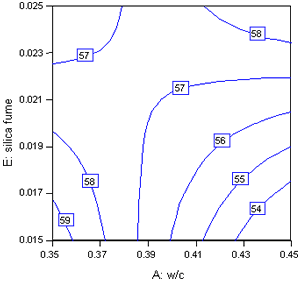 Figure 18 shows a contour plot used for graphical optimization of a response. In this example, the response is 28-day strength and the variables are W/C on the X-axis and silica fume on the Y-axis (in general, there will be any two factors on the X- and Y-axes). For this particular plot, HRWRA is fixed at the middle setting (coded value 0). Contour lines indicating selected intervals of response values are shown. These contour plots are similar to topographic maps and can indicate maxima, minima, ridges, or directions of ascent/descent. Contour plots can be used to find the best settings of the factors subject to a given criterion or criteria.