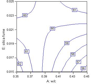 Figure 19 shows the same plot as figure 18 but with HRWRA at the high setting. The layouts of the plots are the same, except the contour values are different. At high W/C and low silica fume (lower right corner), strength is lowest. It increases steadily with lower W/C and higher silica fume to a point (W/C equals 0.38, silica fume equals 0.022, approximately). For W/C less than about 0.38, strength increases as W/C and silica fume decrease, with the highest predicted strengths at the lowest settings of W/C and silica fume. There is also a small increase in strength as W/C and silica fume increase together, but not as great as at the low settings. Comparing figure 19 to figure 18 indicates that the highest strength levels can be reached when HRWRA is at the high setting.