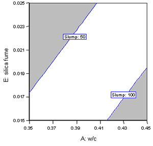 Figures 20-22 show overlay plots used for graphical optimization of multiple responses. These plots are contour plots overlaid with constraints on responses. Figure 20 shows an overlay plot for silica fume (Y) and W/C (X) for the criteria RCT less than 700 and slump equals 50 to 100 millimeters. The gray regions in the upper left and lower right corners of the plot indicate areas where these criteria are not met. The white region between the gray regions shows the area in which the criteria are met.