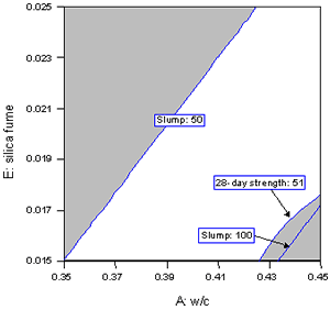 Figure 21 is an overlay plot adding the constraint 28-day strength greater than 51 megapascals to the plot in figure 20. Again, gray regions indicate settings that are out of the required ranges. The remaining "good" settings are shown in white. Lines indicate the boundaries of each constraint.