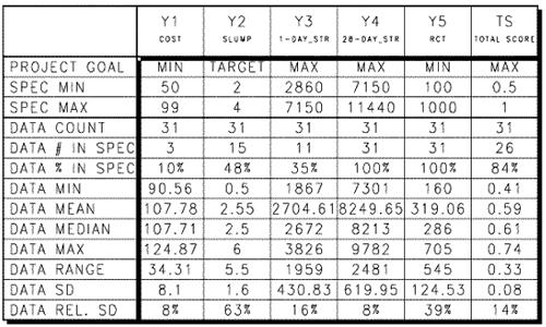 Figure C-12. Summary statistics table (output of analysis task 1). Picture. This figure shows an example of output from analysis task 1. The output is a table with 13 rows and up to six columns containing summary statistics for the experiment. The column headings are labeled with each individual response and a total score. The rows are labeled “project goal,” “spec min,” “spec max,” “data count,” ”data number in spec,” “data percentage in spec,“ ”data min,” “data mean,” “data median,” “data max,” “data range,” “data SD,” and “data rel. SD.” These row headings are defined in table 3 of the user's guide.