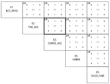 Figure C-13. Output of analysis task 2 (counts plot matrix of factors). Picture. This figure shows an example of output from analysis task 2. The output is a matrix of plots arranged like the upper portion of a matrix. The names of each factor form the diagonal of the matrix (X1 at top left, X5 at bottom right). There is a plot for each combination of two factors. Each plot contains a 3 by 3 matrix of numbers and a percentage (the correlation coefficient) in the upper left corner. The plot for X2 and X3 is highlighted in this example because it is referred to in the explanation of this set of plots that is found in the user's guide.
