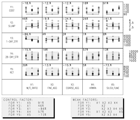 Figure C-17. Output of analysis task 5B. Picture. This figure shows an example output from task 5B. The output is a scatterplot matrix of responses versus factors. The rows represent responses (with headings on the left, Y1 at the top and Y5 at the bottom), and the columns represent factors (with headings at the bottom, X1 on the left, to X5 on the right). To the right of each row heading are scatterplots of that response and each factor. Each plot shows the data points, the admissible response region in gray, and a correlation coefficient in the upper left corner. On the far right side, after the last scatterplot in each row, is a scale for the plots in the units selected by the user. Underneath the scatterplot matrix are two shaded boxes containing summary tables. On the left is a summary table indicating the control (strongest) factor for each response and the corresponding correlation coefficient. On the right is a summary table showing weak factors for each response.